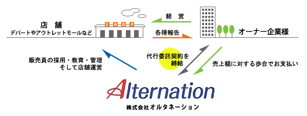 Business オルタネーションとのお取引のご案内